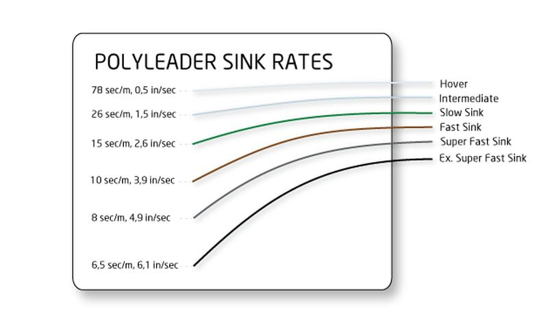 Airflo Polyleader Light Trout 5 Fot Polyleader