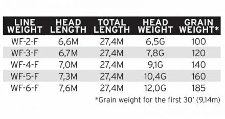 Scientific Anglers Amplitude Smooth Creek Trout Scientific Anglers Amplitude Smooth Creek Trout WF Liner